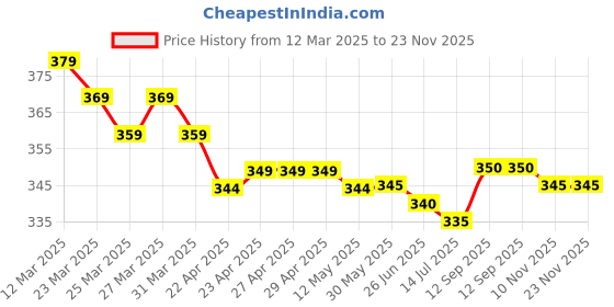 firstcry.com Babyhug Terry Knit Full Length Lounge Pant With Camouflage Print - Green babyhug Price History Graph from 12 Mar 2025 to 23 Nov 2025