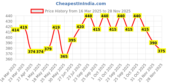 firstcry.com Babyhug Terry Knit Full Length Lounge Pant With Camouflage Print - Olive Green babyhug Price History Graph from 16 Mar 2025 to 28 Nov 2025