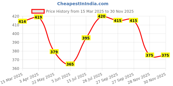 firstcry.com Babyhug Terry Knit Full Length Lounge Pant With Camouflage Print - Olive Green babyhug Price History Graph from 15 Mar 2025 to 29 Nov 2025