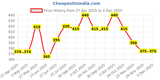 firstcry.com Babyhug Terry Knit Full Length Lounge Pant With Camouflage Print - Olive Green babyhug Price History Graph from 27 Apr 2025 to 4 Dec 2025