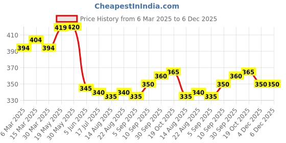 firstcry.com Babyhug Terry Knit Full Length Lounge Pant with Cargo Pocket & Text Print - Orange babyhug Price History Graph from 6 Mar 2025 to 6 Dec 2025