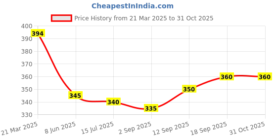 firstcry.com Babyhug Terry Knit Full Length Lounge Pant with Cargo Pocket & Text Print - Orange babyhug Price History Graph from 21 Mar 2025 to 30 Oct 2025