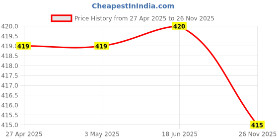 firstcry.com Babyhug Terry Knit Full Length Lounge Pant With Dino & Text Print - Grey babyhug Price History Graph from 27 Apr 2025 to 26 Nov 2025