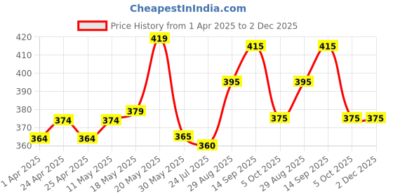 firstcry.com Babyhug Terry Knit Full Length Lounge Pant With Floral & Shapes Print - White babyhug Price History Graph from 1 Apr 2025 to 1 Dec 2025