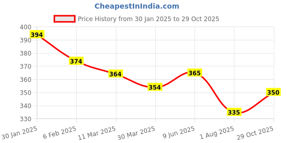 firstcry.com Babyhug Terry Knit Full Length Lounge Pant with Floral Print - White babyhug Price History Graph from 30 Jan 2025 to 29 Oct 2025