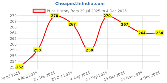 firstcry.com Babyhug Terry Knit Full Length Lounge Pant With Play Print - Black babyhug Price History Graph from 29 Jul 2025 to 4 Dec 2025