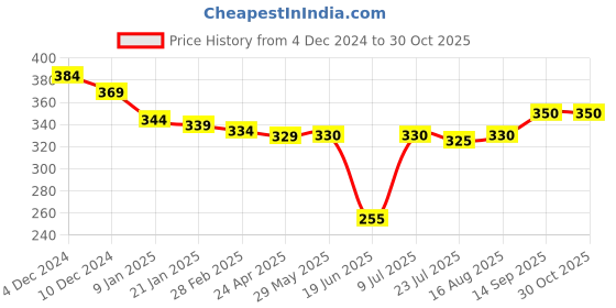 firstcry.com Babyhug Terry Knit Full Length Lounge Pant with Pocket & Text Print - Pink babyhug Price History Graph from 4 Dec 2024 to 30 Oct 2025
