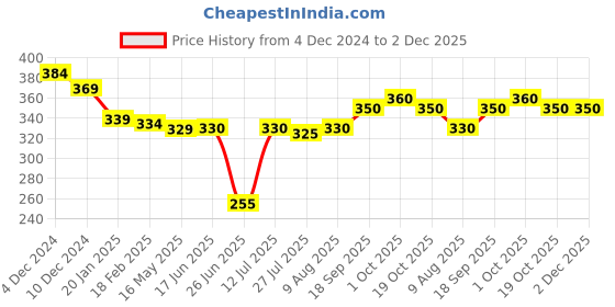 firstcry.com Babyhug Terry Knit Full Length Lounge Pant with Pocket & Text Print - Pink babyhug Price History Graph from 4 Dec 2024 to 2 Dec 2025