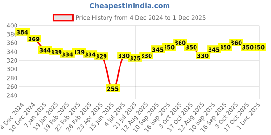 firstcry.com Babyhug Terry Knit Full Length Lounge Pant with Pocket & Text Print - Pink babyhug Price History Graph from 4 Dec 2024 to 30 Nov 2025