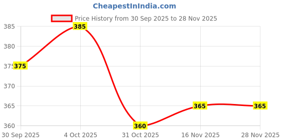 firstcry.com Babyhug Terry Knit Full Length Lounge Pant with Sequin Detailing - Dark Pink babyhug Price History Graph from 30 Sep 2025 to 28 Nov 2025