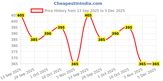 firstcry.com Babyhug Terry Knit Full Length Lounge Pant with Text Glitter Print - Pink babyhug Price History Graph from 13 Sep 2025 to 5 Dec 2025