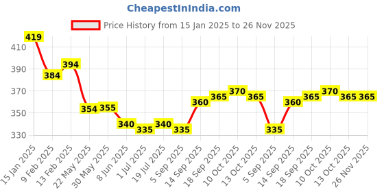 firstcry.com Babyhug Terry Knit Full Length Lounge Pant With Text Print & Cut & Sew Design - Yellow & Blue babyhug Price History Graph from 15 Jan 2025 to 25 Nov 2025