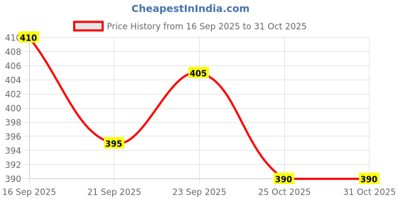 firstcry.com Babyhug Terry Knit Full Length Lounge Pant with Text Print & Heart Embroidery - Lavender babyhug Price History Graph from 16 Sep 2025 to 31 Oct 2025