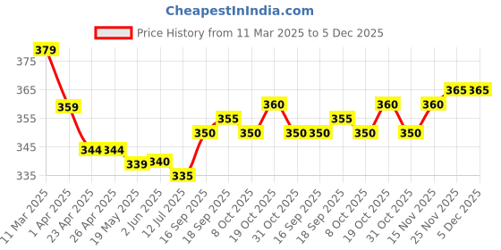 firstcry.com Babyhug Terry Knit Full Length Lounge Pant With Text Print - Orange & Blue babyhug Price History Graph from 11 Mar 2025 to 5 Dec 2025