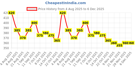 firstcry.com Babyhug Terry Knit Full Length Lounge Pant With Text Print - Pink babyhug Price History Graph from 4 Aug 2025 to 5 Dec 2025