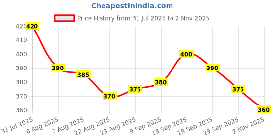 firstcry.com Babyhug Terry Knit Full Length Lounge Pant With Text Print - Pink babyhug Price History Graph from 31 Jul 2025 to 2 Nov 2025