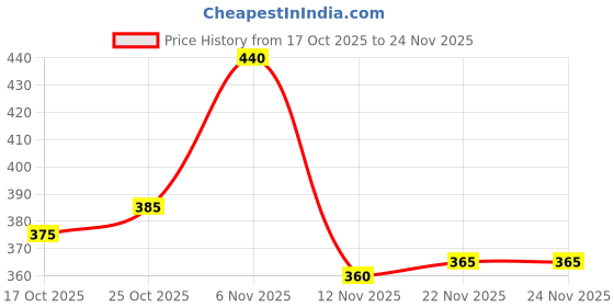 firstcry.com Babyhug Terry Knit Full Length Lounge Pant with Text Print - Red & Navy Blue babyhug Price History Graph from 17 Oct 2025 to 24 Nov 2025