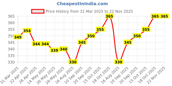 firstcry.com Babyhug Terry Knit Full Length Lounge Pants with Bagde & Tape - Red babyhug Price History Graph from 31 Mar 2025 to 22 Nov 2025