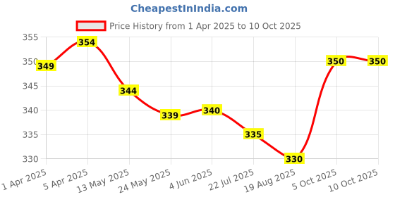 firstcry.com Babyhug Terry Knit Full Length Lounge Pants with Bagde & Tape - Red babyhug Price History Graph from 1 Apr 2025 to 10 Oct 2025