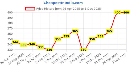 firstcry.com Babyhug Terry Knit Full Length Lounge Pants with Bagde & Tape - Red babyhug Price History Graph from 26 Apr 2025 to 1 Dec 2025