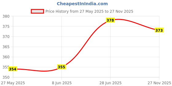 firstcry.com Babyhug Terry Knit Full Length Lounge Pants With Get Set Go Text Print - Navy Blue babyhug Price History Graph from 27 May 2025 to 27 Nov 2025