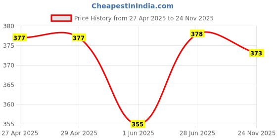 firstcry.com Babyhug Terry Knit Full Length Lounge Pants With Get Set Go Text Print - Navy Blue babyhug Price History Graph from 27 Apr 2025 to 24 Nov 2025