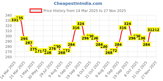 firstcry.com Babyhug Terry Knit Full Length Lounge Pants with Happy Text Patch - Grey babyhug Price History Graph from 14 Mar 2025 to 27 Nov 2025