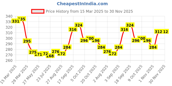 firstcry.com Babyhug Terry Knit Full Length Lounge Pants with Happy Text Patch - Grey babyhug Price History Graph from 15 Mar 2025 to 29 Nov 2025