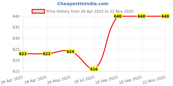 firstcry.com Babyhug Terry Knit Full Length Lounge Pants with Hearts Print & Bow Applique Pack of 3 - Red Yellow & Blue babyhug Price History Graph from 26 Apr 2025 to 22 Nov 2025