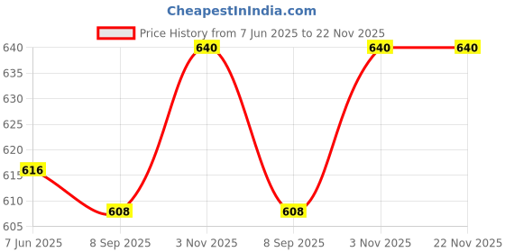 firstcry.com Babyhug Terry Knit Full Length Lounge Pants With Polka Dots & Floral Print Pack Of 3 - Pink Royal Blue & Plum babyhug Price History Graph from 7 Jun 2025 to 22 Nov 2025