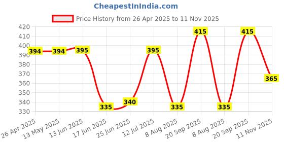 firstcry.com Babyhug Terry Knit Full Length Lounge Pants with Text Print Cut & Sew Design - Blue babyhug Price History Graph from 26 Apr 2025 to 11 Nov 2025