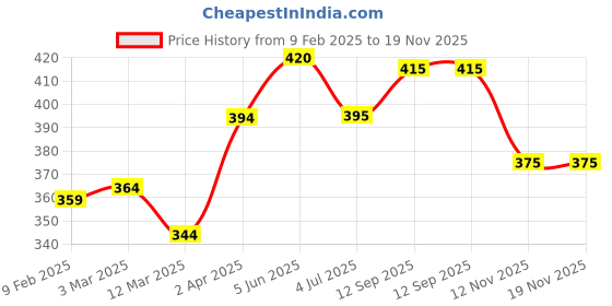 firstcry.com Babyhug Terry Knit Full Length Lounge Pants with Text Print - Grey babyhug Price History Graph from 9 Feb 2025 to 18 Nov 2025