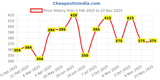 firstcry.com Babyhug Terry Knit Full Length Lounge Pants with Text Print - Grey babyhug Price History Graph from 5 Feb 2025 to 23 Nov 2025