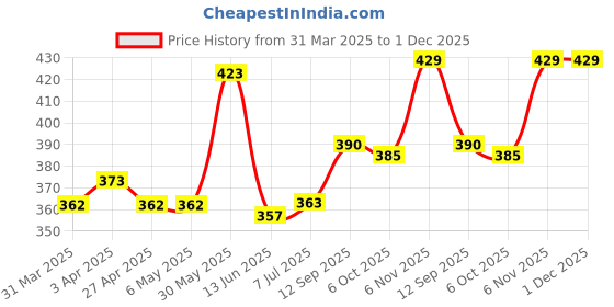 firstcry.com Babyhug Terry Knit Full Length Printed Lounge Pant With Cargo Pockets - Multicolor babyhug Price History Graph from 31 Mar 2025 to 30 Nov 2025
