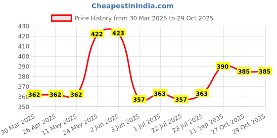 firstcry.com Babyhug Terry Knit Full Length Printed Lounge Pant With Cargo Pockets - Multicolor babyhug Price History Graph from 30 Mar 2025 to 29 Oct 2025