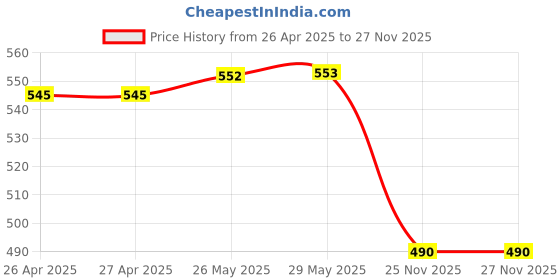 firstcry.com Babyhug Terry Knit Full Length Printed Lounge Pants Pack of 3 - Orange Dark Pink & Green babyhug Price History Graph from 26 Apr 2025 to 27 Nov 2025