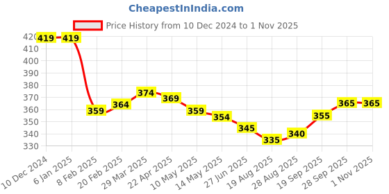 firstcry.com Babyhug Terry Knit Full Length Text & DinoPrinted Lounge Pant - Lime Green babyhug Price History Graph from 10 Dec 2024 to 31 Oct 2025
