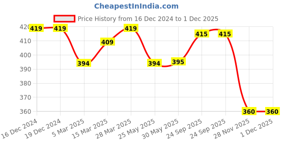 firstcry.com Babyhug Terry Knit Full Length Text Printed Lounge Pant - Olive Green babyhug Price History Graph from 16 Dec 2024 to 1 Dec 2025