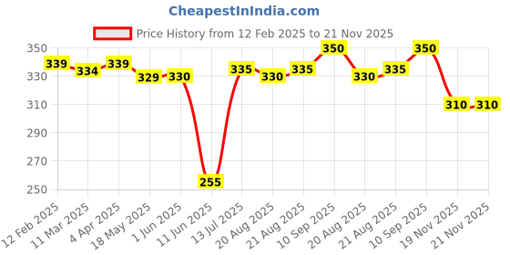 firstcry.com Babyhug Terry Knit Full Length Text Printed Lounge Pant - Red babyhug Price History Graph from 12 Feb 2025 to 21 Nov 2025