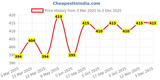 firstcry.com Babyhug Terry Knit Full Length Text Printed Lounge Pant - Teal Blue babyhug Price History Graph from 3 Mar 2025 to 3 Dec 2025