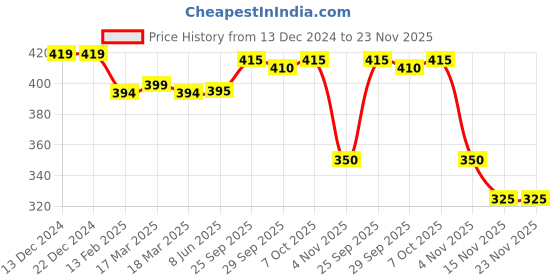 firstcry.com Babyhug Terry Knit Full Length Text Printed Track Pant with Tape Detailing - Navy Blue babyhug Price History Graph from 13 Dec 2024 to 23 Nov 2025