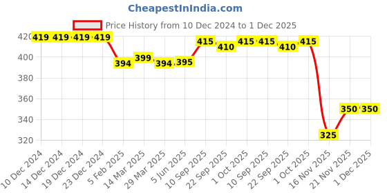 firstcry.com Babyhug Terry Knit Full Length Text Printed Track Pant with Tape Detailing - Navy Blue babyhug Price History Graph from 10 Dec 2024 to 1 Dec 2025