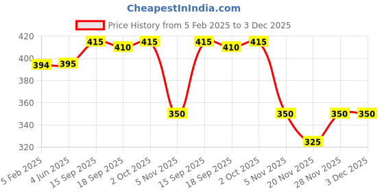 firstcry.com Babyhug Terry Knit Full Length Text Printed Track Pant with Tape Detailing - Navy Blue babyhug Price History Graph from 5 Feb 2025 to 3 Dec 2025
