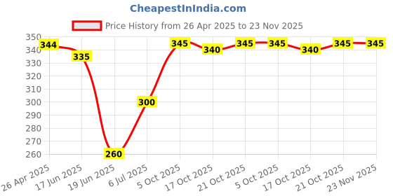 firstcry.com Babyhug Terry Knit Full Length Track Pants with Sport Theme Text Print - Red babyhug Price History Graph from 26 Apr 2025 to 23 Nov 2025