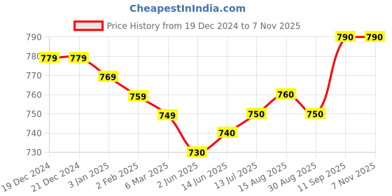 firstcry.com Babyhug Terry Knit Full Raglan Sleeves Dino Printed T-Shirt & Lounge Pant - Yellow & Green babyhug Price History Graph from 19 Dec 2024 to 6 Nov 2025