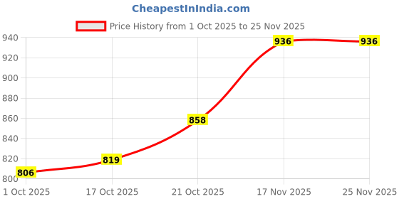 firstcry.com Babyhug Terry Knit Full Raglan Sleeves Hooded Sweatjacket & Joggers Set with Cut & Sew Design - Blue & Red babyhug Price History Graph from 1 Oct 2025 to 24 Nov 2025