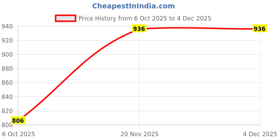 firstcry.com Babyhug Terry Knit Full Raglan Sleeves Hooded Sweatjacket & Joggers Set with Cut & Sew Design - Blue & Red babyhug Price History Graph from 6 Oct 2025 to 3 Dec 2025
