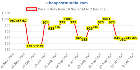 firstcry.com Babyhug Terry Knit Full Raglan Sleeves Hooded T-Shirt & Pant Set with Camouflage Print - Blue & Yellow babyhug Price History Graph from 19 Nov 2024 to 2 Dec 2025