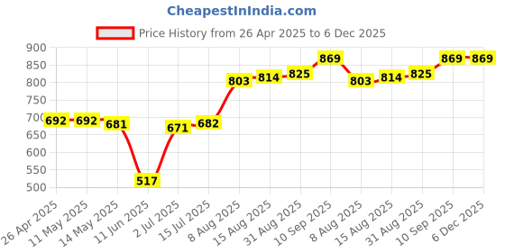 firstcry.com Babyhug Terry Knit Full Raglan Sleeves T-Shirt & Lounge Pant Set with Tape & Sequin Detailing - Navy Blue & Orange babyhug Price History Graph from 26 Apr 2025 to 5 Dec 2025