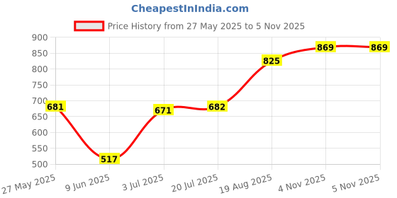 firstcry.com Babyhug Terry Knit Full Raglan Sleeves T-Shirt & Lounge Pant Set with Tape & Sequin Detailing - Navy Blue & Orange babyhug Price History Graph from 27 May 2025 to 5 Nov 2025